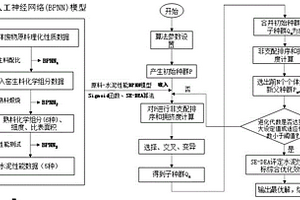 耦合前饋人工神經網絡和進化算法的固體廢物協同處置水泥配料控制方法