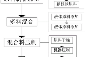 生物質固體燃料和生物質固體燃料的加工成型方法