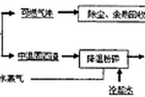 利用冶金熔融渣與固體可燃物制備可燃氣的方法