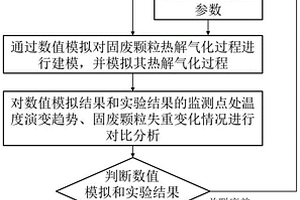 固體廢棄物熱解氣化顆粒內溫度實時測量與擬合方法