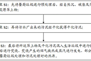 协同处置城市固体废弃物的方法
