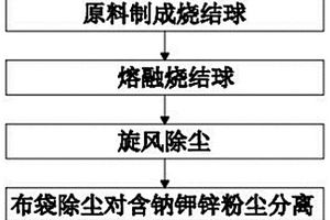 燒結分離固體廢棄物鉀鈉鋅的工藝方法