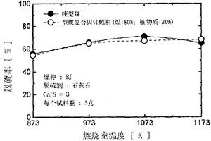 生物潔凈型煤固體燃料