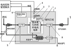高溫固體氧化物燃料電池系統及其快速啟動的方法
