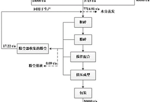 工業固體廢棄物制備高熱值燃料的方法