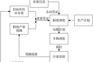 鋼鐵生產固廢循環利用調度系統和方法