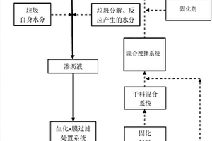 垃圾填埋場濃縮液資源化處理及垃圾防水覆蓋原位應用工藝