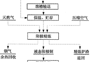 固體銅料處理方法及其設備
