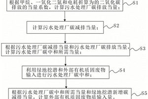 碳中和所需外部有機質固體廢物輸入量的計算方法