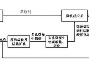 微藻碳基磁性固體酸催化劑催化微藻油脂制生物柴油的方法