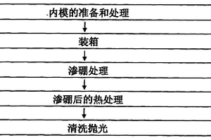 無縫鋼管冷拔內模固體滲硼工藝