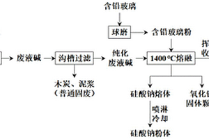 鎘精煉廢堿渣與含鉛廢玻璃協同回收方法