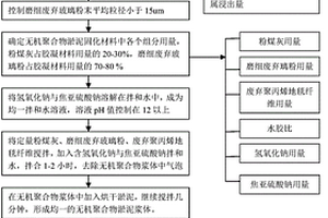 粉煤灰-廢棄玻璃粉無機聚合物淤泥固化材料的制備方法