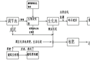 葡萄酒生產廢水廢物資源化利用方法