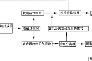 新型的船舶廢氣多污染物聯合脫除方法及其裝置