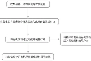 農牧業用有機廢物處理機及廢物處理方法