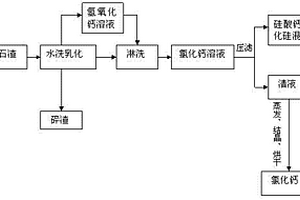 多晶硅生產中廢氣廢液處理方法