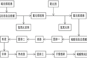 聯合氯化法鈦白廢酸、硫酸法鈦白廢酸制備硫酸鋇的方法
