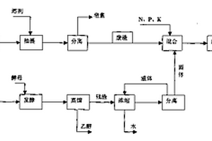 薯蕷皂素生產中廢水廢渣的處理方法
