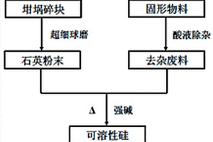 用多晶硅鑄錠廢料及晶體硅切割廢料漿制硅肥的方法