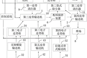 含銅鎳固體廢料的燒結料的配料系統