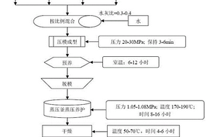綜合利用煉鋼廠固體廢物制備無石棉耐水防火輕質板的方法
