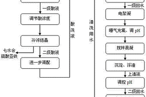 金屬表面酸洗產生的廢酸液及酸洗廢水資源化回收利用的處理方法