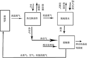 電力行業廢水廢氣的處理方法和處理系統