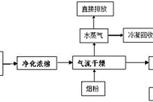 煙草物料提取廢液或清洗廢液處理方法