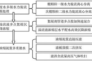 高浓度悬浮物废水的处理方法