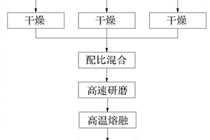 用于含鉻危險廢物與含鋅廢渣協同處理的方法