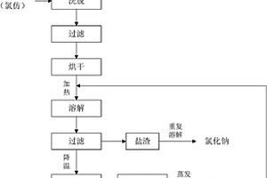 有機合成工業含鹽廢水中廢鹽的回收方法
