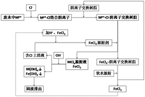 利用離子交換樹脂去除廢水中重金屬離子的方法及樹脂的再生方法