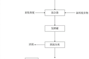 利用紙漿生產廢棄物聯產沼氣和生物有機肥的方法