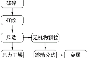 工業廢棄物精細分類分選工藝方法