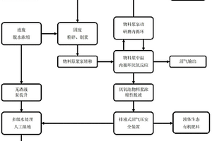 固液廢污生態綜合處理系統及處理方法