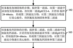 酸刻蚀硅晶片废酸液处理方法和系统