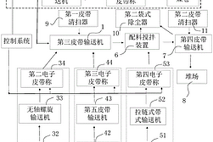 含銅鎳固體廢料的燒結料的配料系統