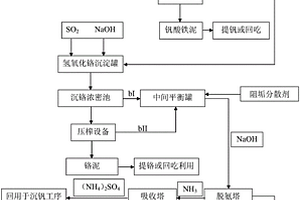 從提釩廢水中生產元明粉的方法