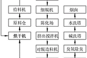利用固體廢物生產陶粒的制備方法