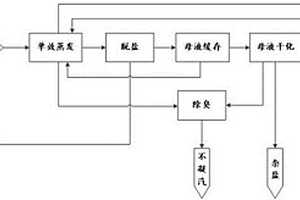 高鹽分高有機物廢水的處理方法及系統
