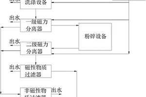 熱電廠廢灰渣中磁性物質分離方法