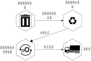 固體綜合廢物利用系統