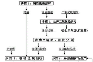 用堿性廢渣治理二氧化硫煙氣并回收錫銻金屬及亞硫酸鈉晶體的方法