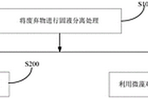 處理廢棄物的方法和系統