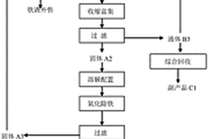從超低含量NdFeB廢渣中回收稀土的工藝方法