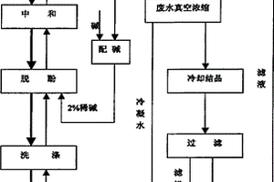 硝基甲苯生產過程中廢水的真空濃縮處理方法