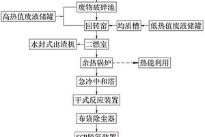 危險廢物焚燒處理的系統