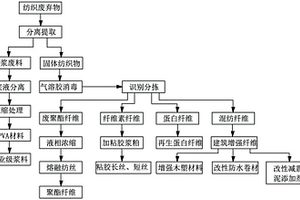 紡織廢棄物的處理方法