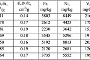 焙燒與SiCl4混合反應催化裂化廢催化劑的復活方法